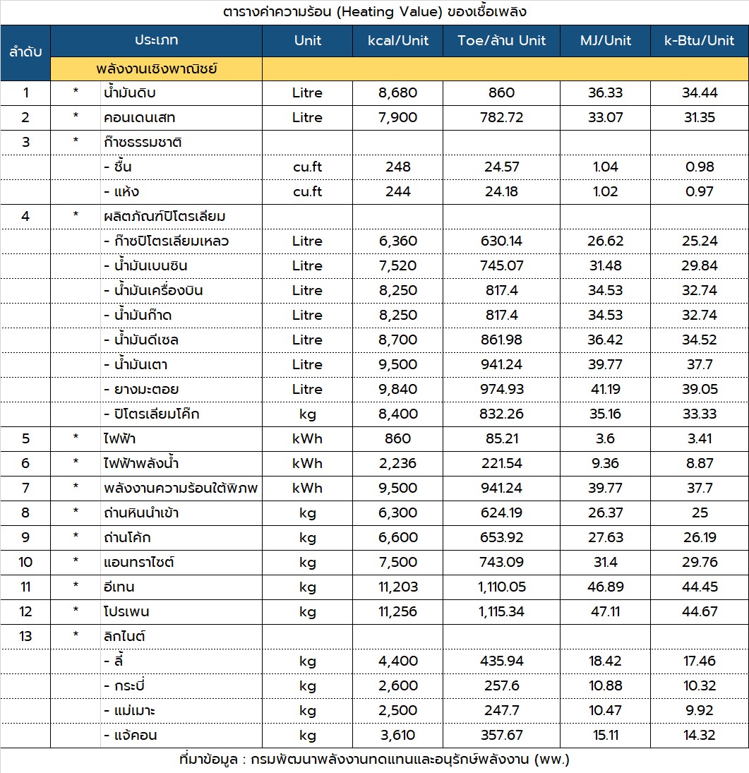 พลังงานความร้อนที่ได้จากเชื้อเพลิง…คือ